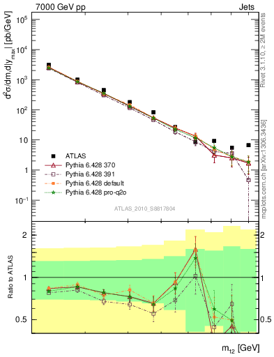 Plot of jj.m in 7000 GeV pp collisions