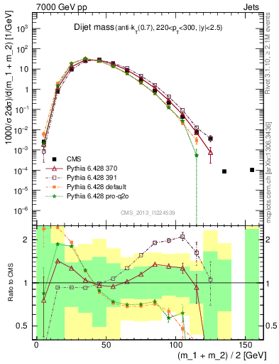 Plot of jj.m in 7000 GeV pp collisions