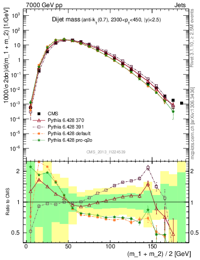 Plot of jj.m in 7000 GeV pp collisions
