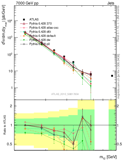 Plot of jj.m in 7000 GeV pp collisions