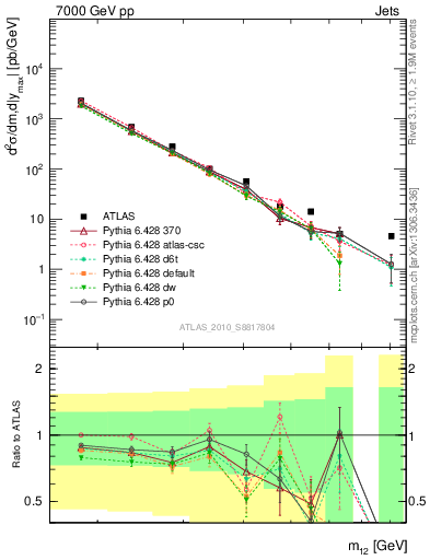 Plot of jj.m in 7000 GeV pp collisions