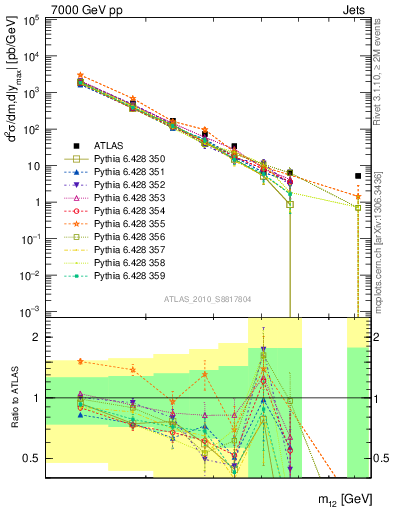 Plot of jj.m in 7000 GeV pp collisions