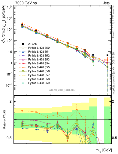 Plot of jj.m in 7000 GeV pp collisions