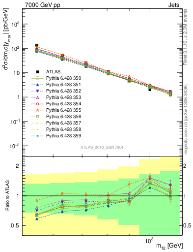 Plot of jj.m in 7000 GeV pp collisions