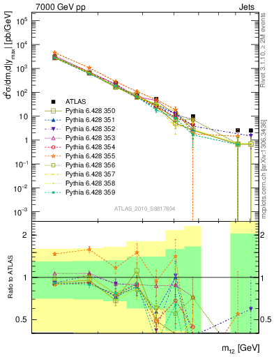 Plot of jj.m in 7000 GeV pp collisions