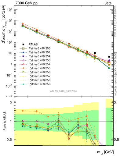 Plot of jj.m in 7000 GeV pp collisions