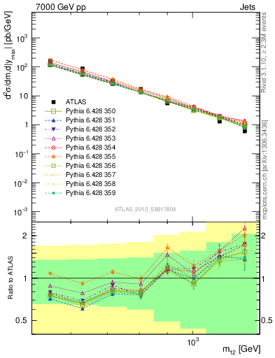 Plot of jj.m in 7000 GeV pp collisions