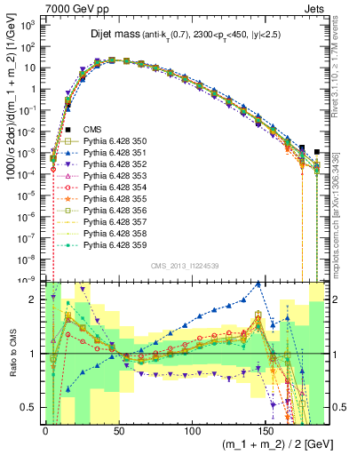Plot of jj.m in 7000 GeV pp collisions