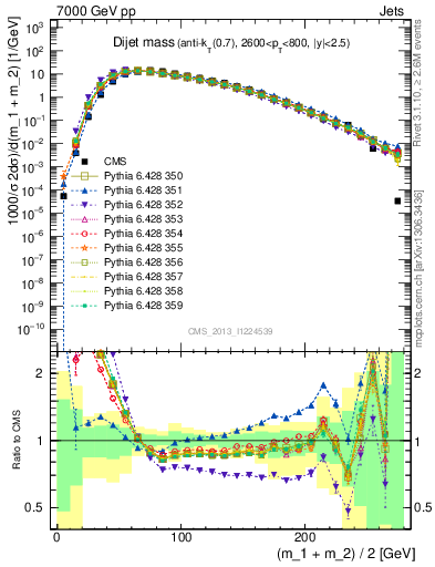 Plot of jj.m in 7000 GeV pp collisions