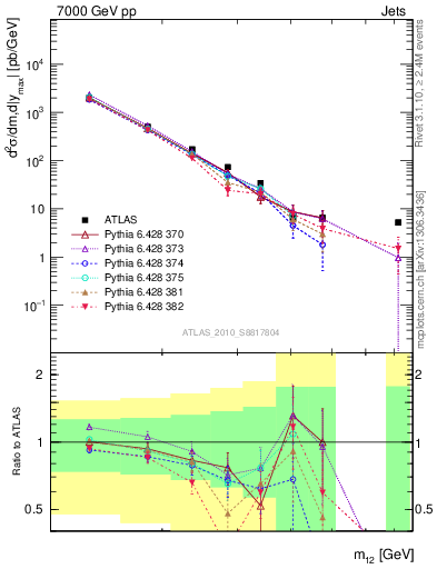 Plot of jj.m in 7000 GeV pp collisions