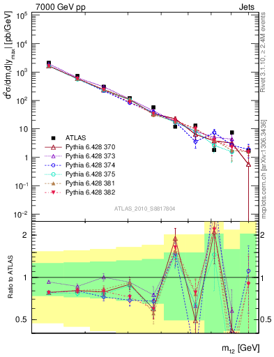 Plot of jj.m in 7000 GeV pp collisions