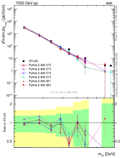 Plot of jj.m in 7000 GeV pp collisions