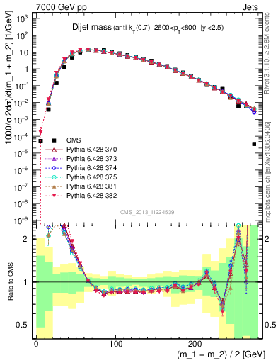 Plot of jj.m in 7000 GeV pp collisions
