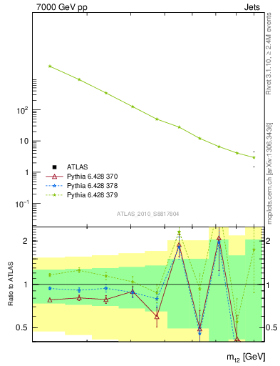 Plot of jj.m in 7000 GeV pp collisions