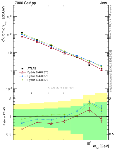 Plot of jj.m in 7000 GeV pp collisions