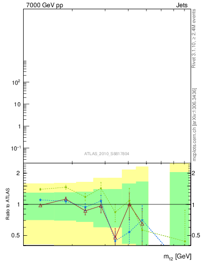 Plot of jj.m in 7000 GeV pp collisions