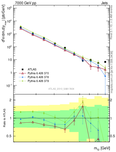 Plot of jj.m in 7000 GeV pp collisions