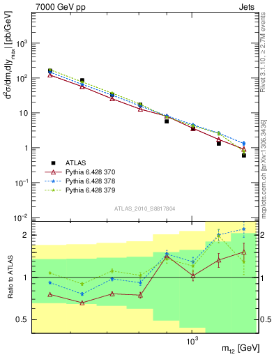 Plot of jj.m in 7000 GeV pp collisions
