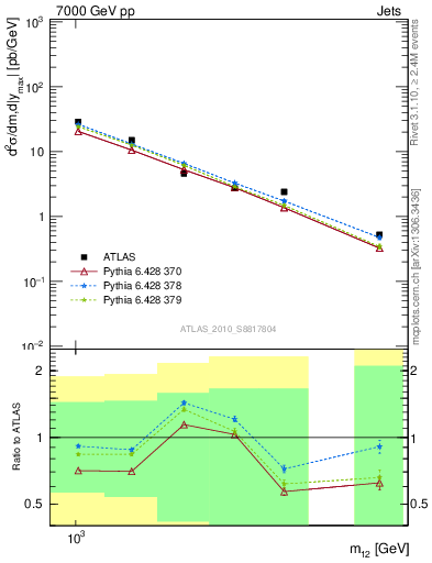 Plot of jj.m in 7000 GeV pp collisions
