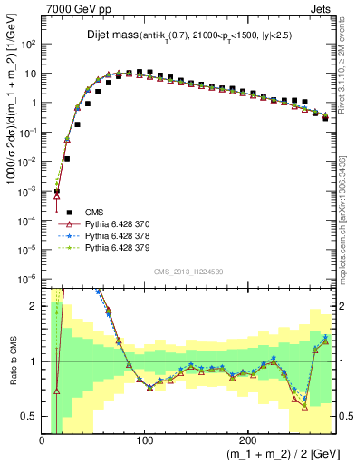 Plot of jj.m in 7000 GeV pp collisions