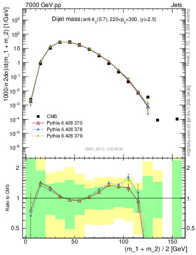Plot of jj.m in 7000 GeV pp collisions