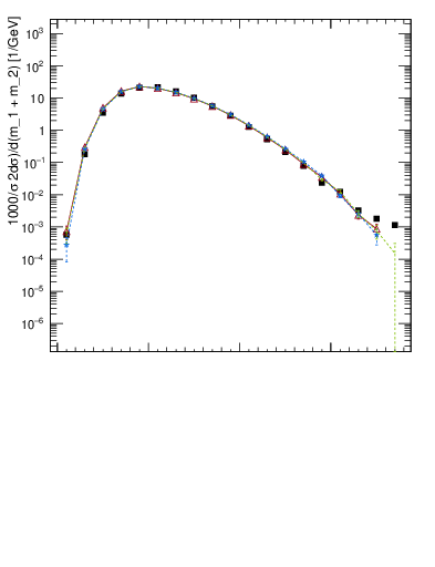 Plot of jj.m in 7000 GeV pp collisions