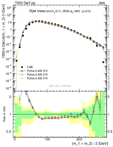 Plot of jj.m in 7000 GeV pp collisions