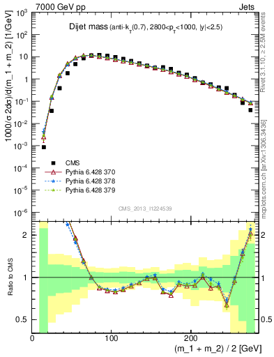 Plot of jj.m in 7000 GeV pp collisions