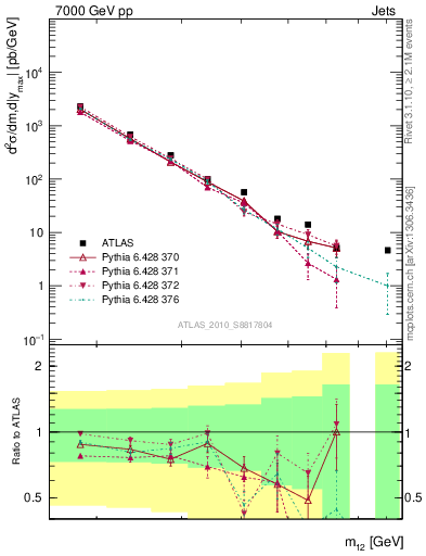 Plot of jj.m in 7000 GeV pp collisions