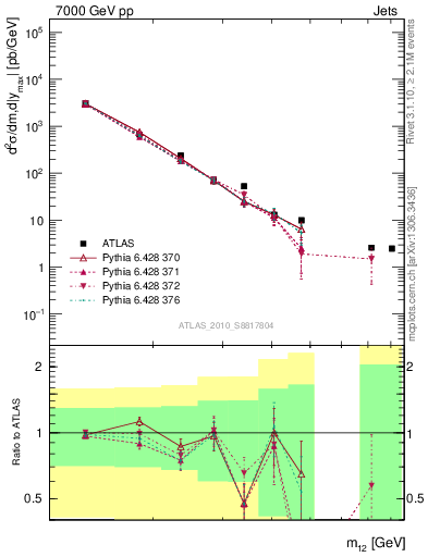 Plot of jj.m in 7000 GeV pp collisions