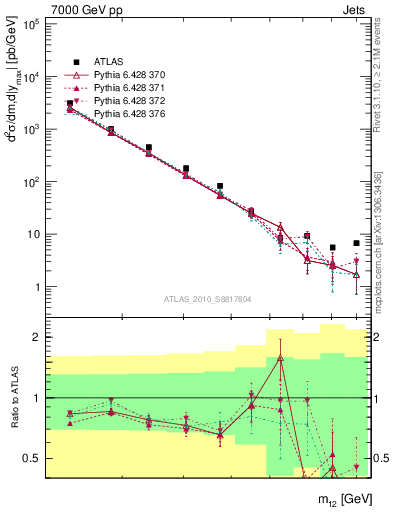 Plot of jj.m in 7000 GeV pp collisions