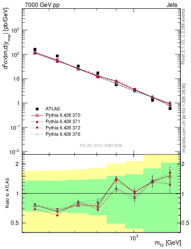 Plot of jj.m in 7000 GeV pp collisions