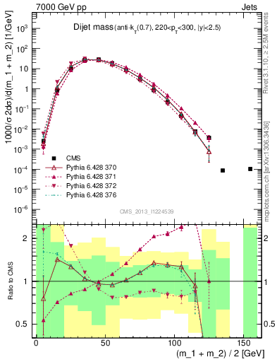 Plot of jj.m in 7000 GeV pp collisions