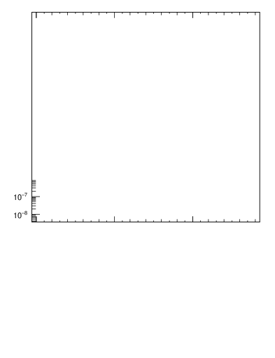 Plot of jj.m in 7000 GeV pp collisions
