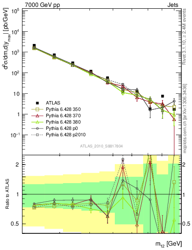 Plot of jj.m in 7000 GeV pp collisions