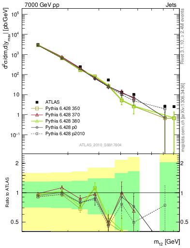 Plot of jj.m in 7000 GeV pp collisions