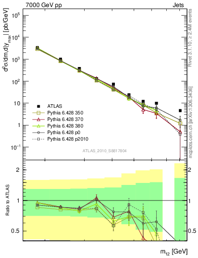 Plot of jj.m in 7000 GeV pp collisions