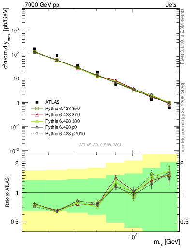 Plot of jj.m in 7000 GeV pp collisions