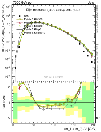 Plot of jj.m in 7000 GeV pp collisions