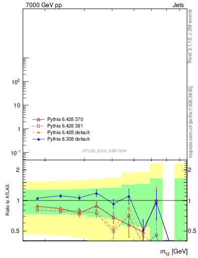 Plot of jj.m in 7000 GeV pp collisions