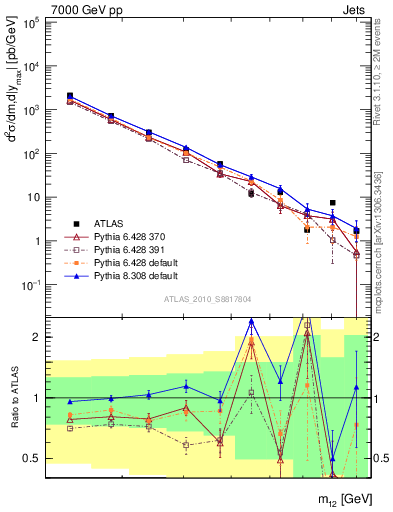 Plot of jj.m in 7000 GeV pp collisions