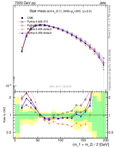 Plot of jj.m in 7000 GeV pp collisions