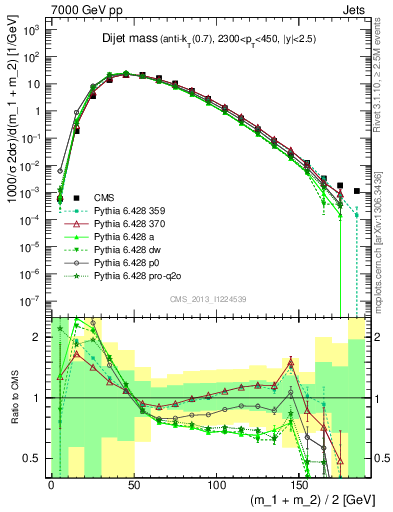 Plot of jj.m in 7000 GeV pp collisions