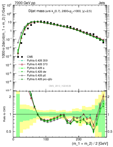 Plot of jj.m in 7000 GeV pp collisions