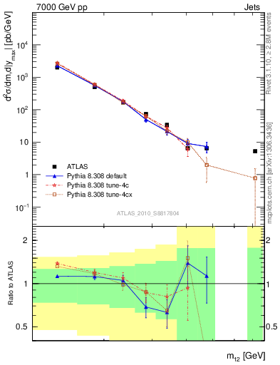 Plot of jj.m in 7000 GeV pp collisions