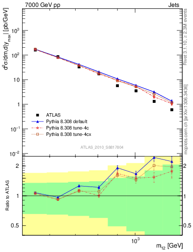 Plot of jj.m in 7000 GeV pp collisions