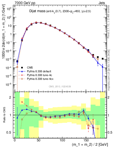 Plot of jj.m in 7000 GeV pp collisions