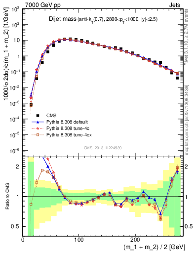 Plot of jj.m in 7000 GeV pp collisions