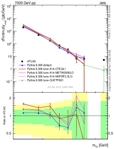Plot of jj.m in 7000 GeV pp collisions