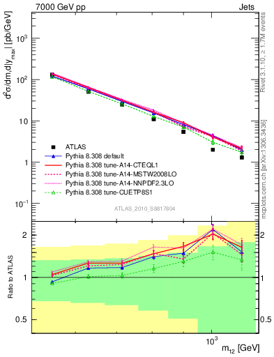 Plot of jj.m in 7000 GeV pp collisions